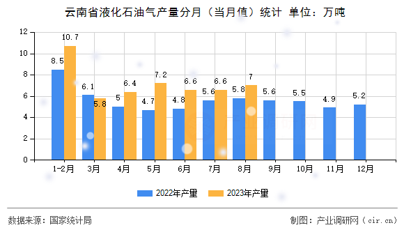 云南省液化石油氣產(chǎn)量分月（當月值）統(tǒng)計