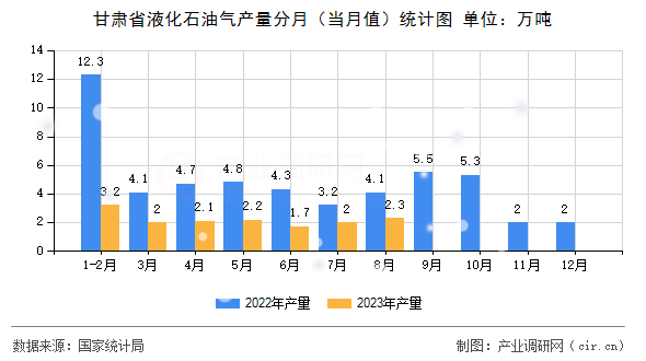 甘肅省液化石油氣產量分月（當月值）統(tǒng)計圖