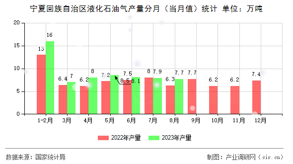 寧夏回族自治區(qū)液化石油氣產量分月（當月值）統(tǒng)計