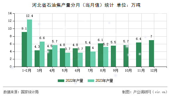 河北省石油焦產(chǎn)量分月（當(dāng)月值）統(tǒng)計(jì)