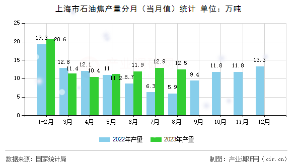 上海市石油焦產(chǎn)量分月（當(dāng)月值）統(tǒng)計(jì)