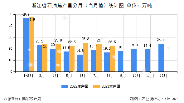 浙江省石油焦產(chǎn)量分月（當(dāng)月值）統(tǒng)計(jì)圖
