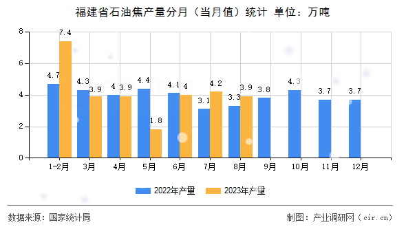福建省石油焦產(chǎn)量分月（當(dāng)月值）統(tǒng)計(jì)
