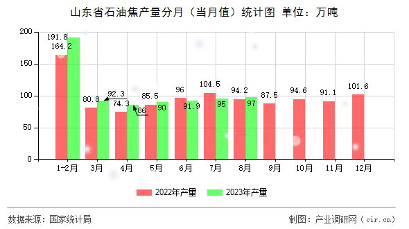 山東省石油焦產量分月（當月值）統(tǒng)計圖
