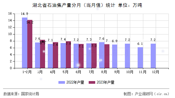 湖北省石油焦產(chǎn)量分月（當(dāng)月值）統(tǒng)計