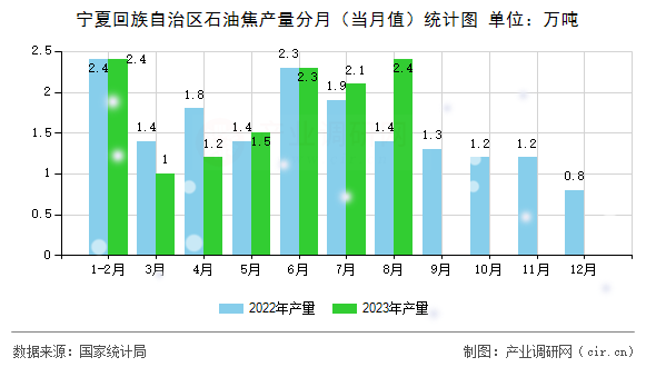 寧夏回族自治區(qū)石油焦產(chǎn)量分月（當(dāng)月值）統(tǒng)計圖