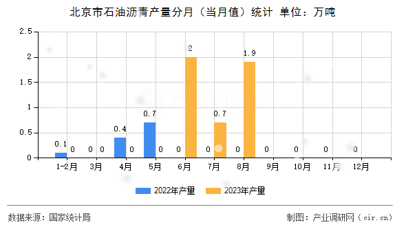 北京市石油瀝青產(chǎn)量分月（當(dāng)月值）統(tǒng)計