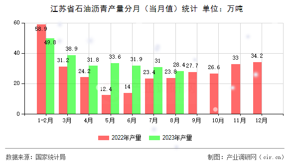 江蘇省石油瀝青產(chǎn)量分月（當(dāng)月值）統(tǒng)計(jì)