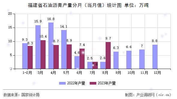 福建省石油瀝青產(chǎn)量分月（當(dāng)月值）統(tǒng)計(jì)圖