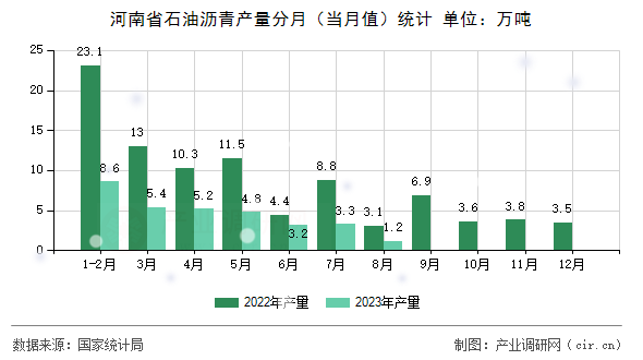 河南省石油瀝青產量分月（當月值）統(tǒng)計