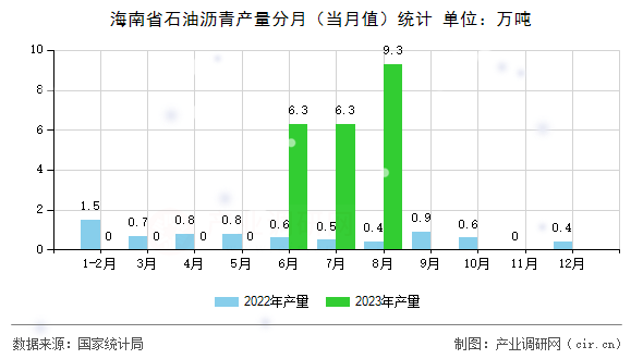 海南省石油瀝青產(chǎn)量分月（當月值）統(tǒng)計