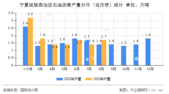 寧夏回族自治區(qū)石油瀝青產(chǎn)量分月（當(dāng)月值）統(tǒng)計
