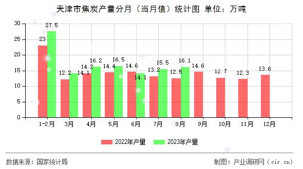 天津市焦炭產(chǎn)量分月（當(dāng)月值）統(tǒng)計(jì)圖