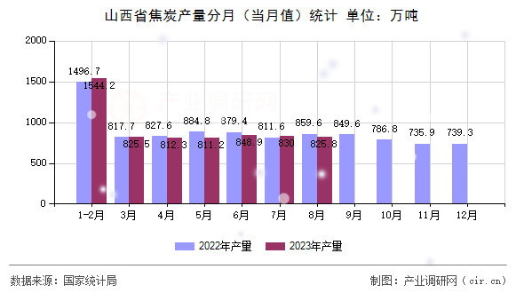 山西省焦炭產(chǎn)量分月（當(dāng)月值）統(tǒng)計(jì)