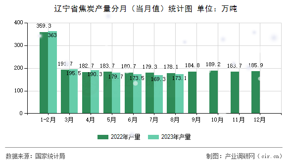 遼寧省焦炭產(chǎn)量分月（當(dāng)月值）統(tǒng)計(jì)圖