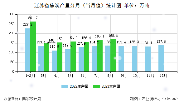 江蘇省焦炭產(chǎn)量分月（當(dāng)月值）統(tǒng)計(jì)圖