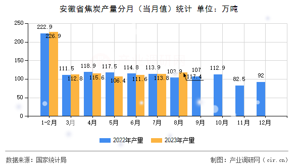 安徽省焦炭產(chǎn)量分月（當(dāng)月值）統(tǒng)計(jì)