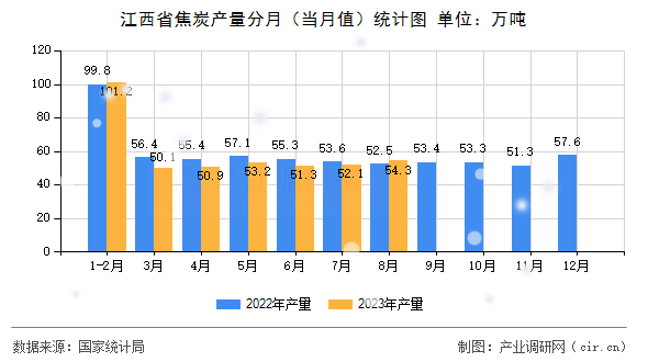 江西省焦炭產(chǎn)量分月（當(dāng)月值）統(tǒng)計(jì)圖