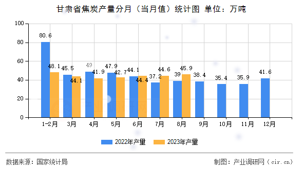 甘肅省焦炭產(chǎn)量分月（當(dāng)月值）統(tǒng)計圖