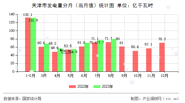 天津市發(fā)電量分月（當月值）統(tǒng)計圖