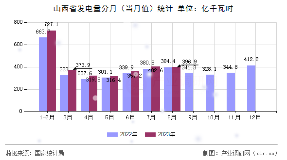 山西省發(fā)電量分月（當(dāng)月值）統(tǒng)計(jì)