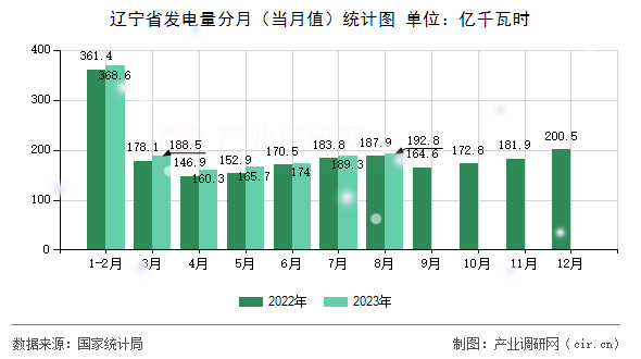 遼寧省發(fā)電量分月（當(dāng)月值）統(tǒng)計圖