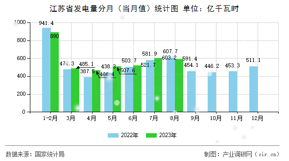 江蘇省發(fā)電量分月（當月值）統(tǒng)計圖