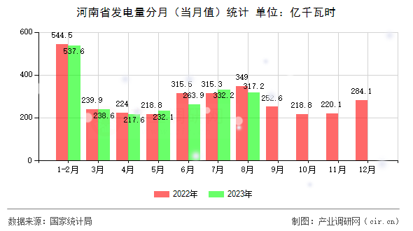 河南省發(fā)電量分月（當月值）統(tǒng)計
