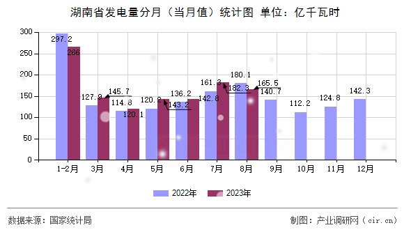 湖南省發(fā)電量分月（當(dāng)月值）統(tǒng)計圖