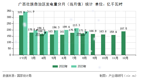 廣西壯族自治區(qū)發(fā)電量分月（當(dāng)月值）統(tǒng)計(jì)