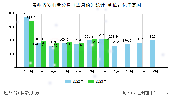 貴州省發(fā)電量分月（當月值）統(tǒng)計