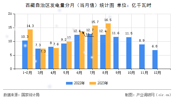 西藏自治區(qū)發(fā)電量分月（當(dāng)月值）統(tǒng)計(jì)圖