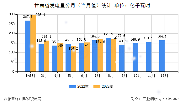 甘肅省發(fā)電量分月（當(dāng)月值）統(tǒng)計(jì)