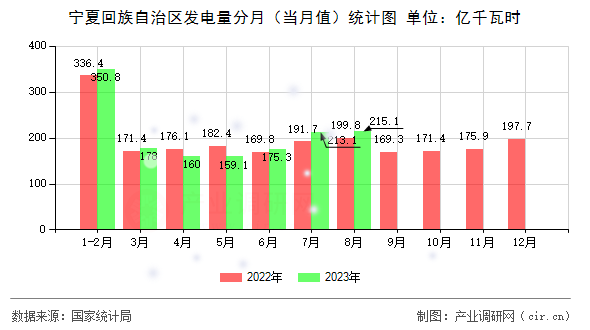 寧夏回族自治區(qū)發(fā)電量分月（當月值）統(tǒng)計圖