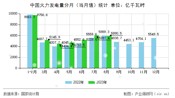 中國(guó)火力發(fā)電量分月（當(dāng)月值）統(tǒng)計(jì)