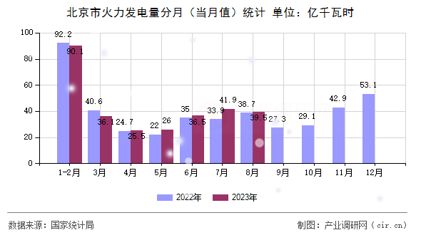 北京市火力發(fā)電量分月（當(dāng)月值）統(tǒng)計(jì)