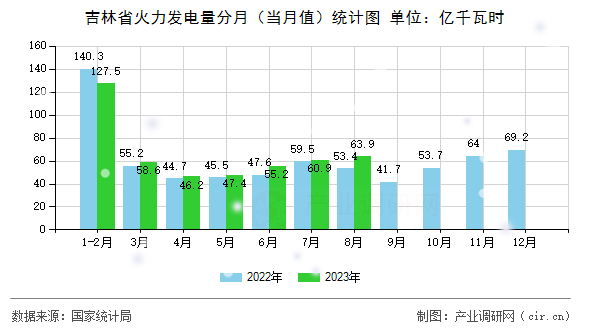 吉林省火力發(fā)電量分月（當(dāng)月值）統(tǒng)計(jì)圖