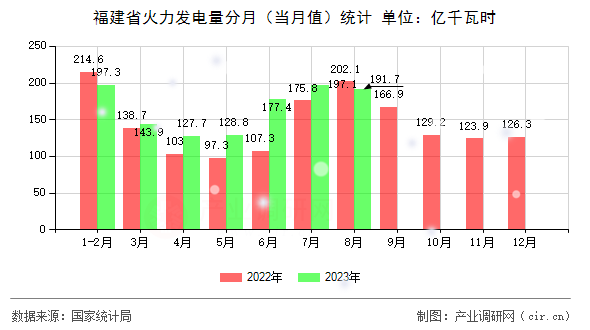 福建省火力發(fā)電量分月（當(dāng)月值）統(tǒng)計(jì)