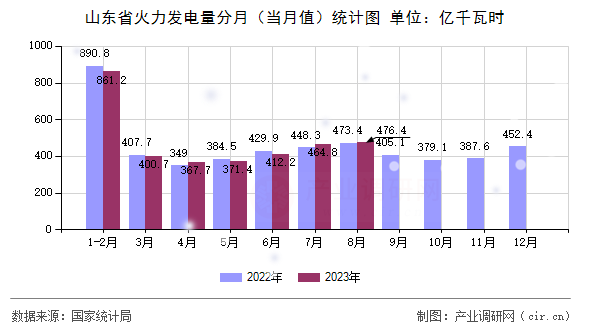 山東省火力發(fā)電量分月（當月值）統(tǒng)計圖