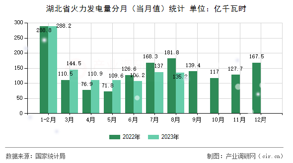 湖北省火力發(fā)電量分月（當(dāng)月值）統(tǒng)計(jì)