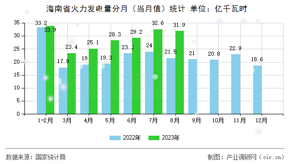 海南省火力發(fā)電量分月（當(dāng)月值）統(tǒng)計(jì)