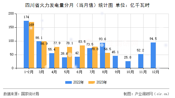 四川省火力發(fā)電量分月（當(dāng)月值）統(tǒng)計(jì)圖