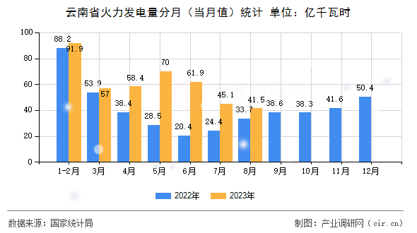 云南省火力發(fā)電量分月（當(dāng)月值）統(tǒng)計(jì)