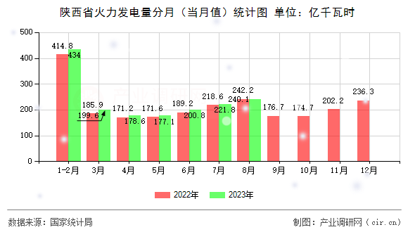 陜西省火力發(fā)電量分月（當月值）統(tǒng)計圖