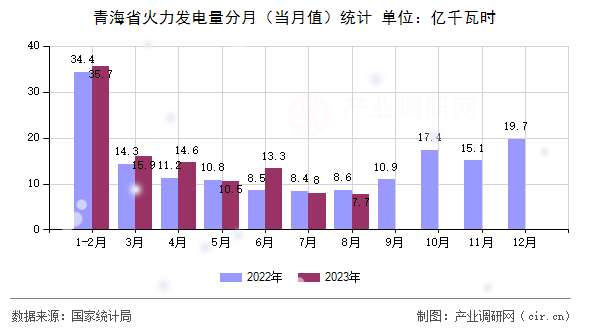 青海省火力發(fā)電量分月（當(dāng)月值）統(tǒng)計(jì)
