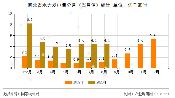 河北省水力發(fā)電量分月（當月值）統(tǒng)計