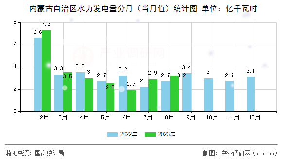 內(nèi)蒙古自治區(qū)水力發(fā)電量分月（當(dāng)月值）統(tǒng)計(jì)圖