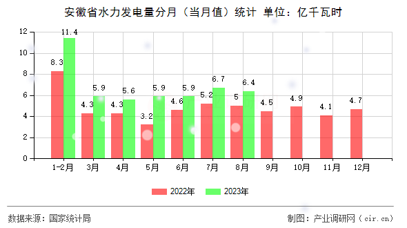 安徽省水力發(fā)電量分月（當(dāng)月值）統(tǒng)計(jì)