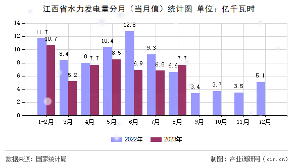 江西省水力發(fā)電量分月（當(dāng)月值）統(tǒng)計(jì)圖