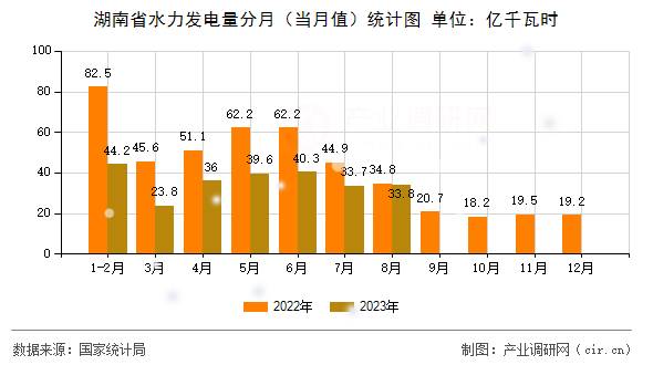 湖南省水力發(fā)電量分月（當(dāng)月值）統(tǒng)計(jì)圖
